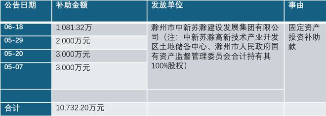 阐释(新奥门管家婆免费大全)旭和科技一家光伏小企业，如何拿到滁州市2亿元补贴？  第5张