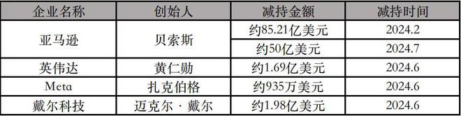 回顾(2023管家婆必开一肖一码)贝索斯5个月减持近千亿，黄仁勋也在抛售股票，美国科技巨头为何忙着套现？  第2张