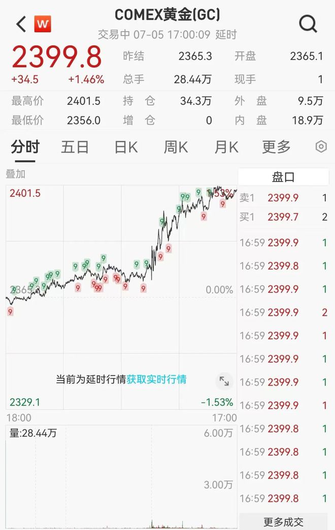 主要内容(新澳好彩免费资料查询)美联储发布重磅消息！金价飙升！  第8张