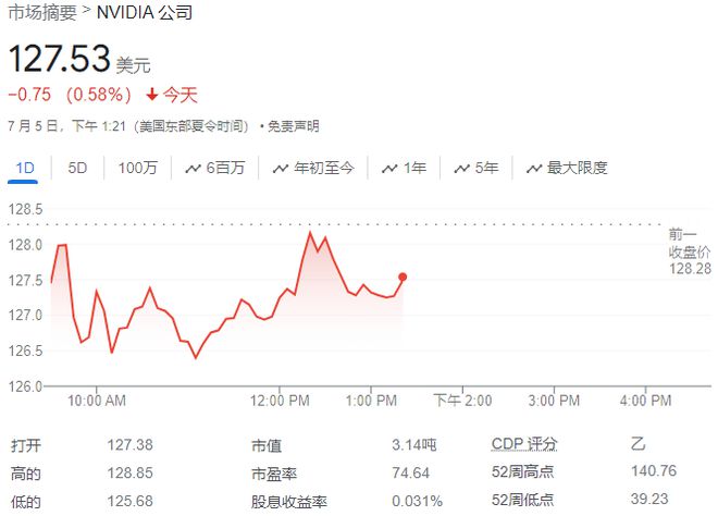 关键技术(2024新澳开奖结果)英伟达估值罕见遭下调，欧盟“反垄断女王”警告其股价跌近2%