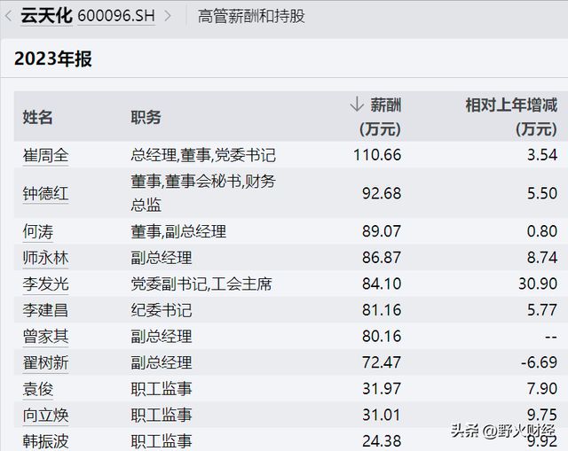 方法研究(今期澳门开奖结果查询)云南市值最大国企云天化高管再度变动，去年平均薪酬超22万元  第4张