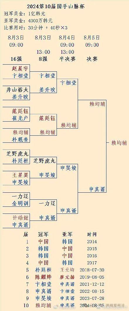 阐示(天下彩(944:CC)免费资料大全)第 10 届国手山脉杯决赛，赖钧辅半目险胜申真谞，上演惊天大逆转