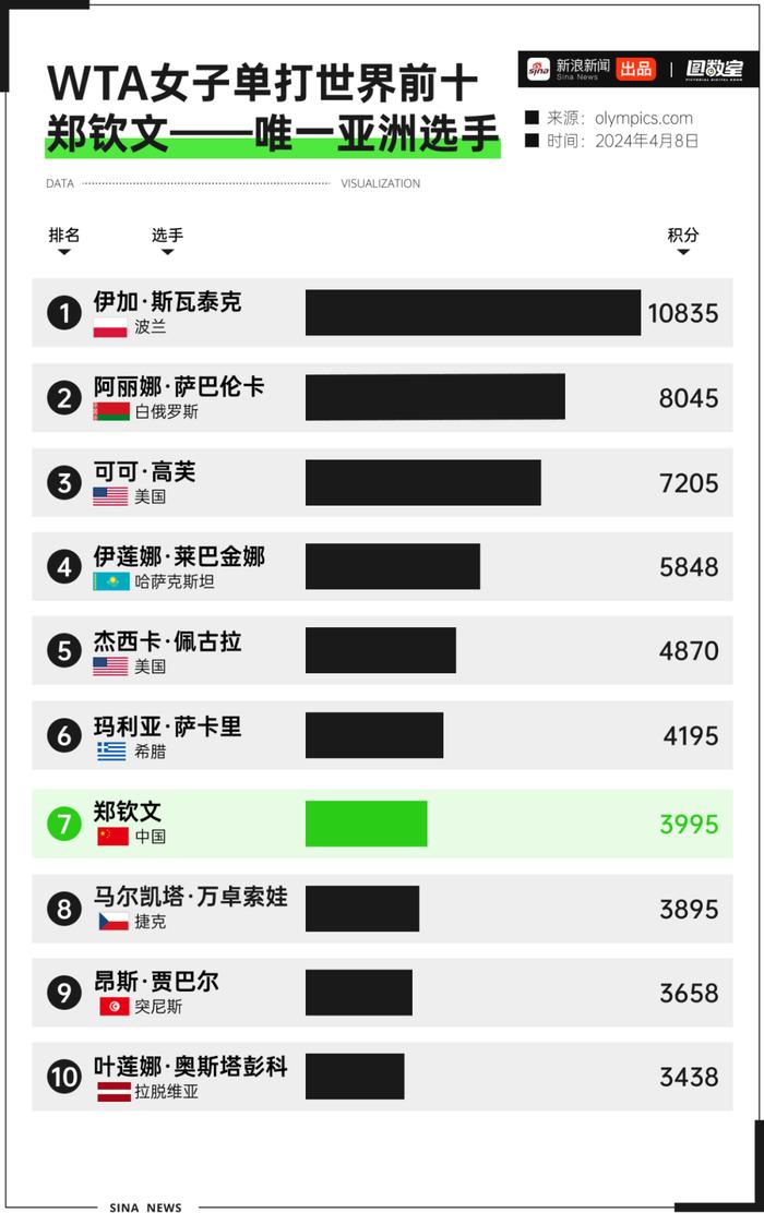 阐述(新澳彩历史开奖记录大全查询)中国网球一姐郑钦文，勇夺奥运金牌！她的商业价值有多高？