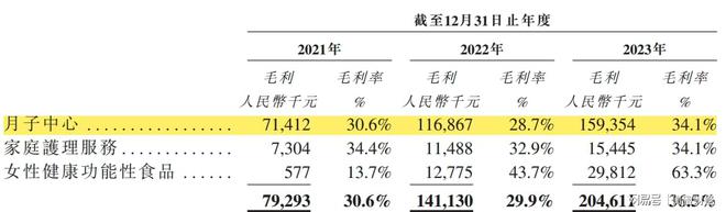 理论解析(2024今晚澳门开特马)产后护理16万起！圣贝拉IPO：戚薇唐艺欣等女星入驻，公司3年亏7.7亿  第5张