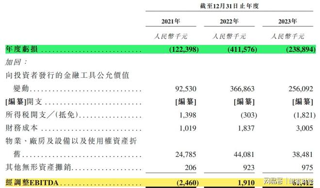 理论解析(2024今晚澳门开特马)产后护理16万起！圣贝拉IPO：戚薇唐艺欣等女星入驻，公司3年亏7.7亿  第6张