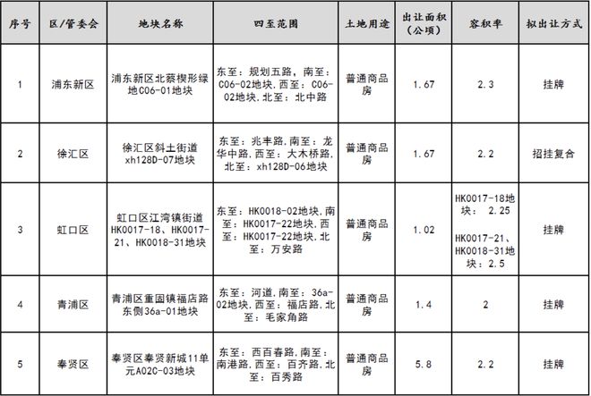 核心内容(管家婆三期必开一码一肖)上海明天出让4宗住宅地块，原小米总部地块8月开售  第2张