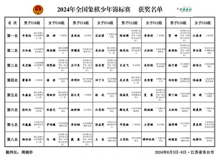 核心内容(新澳彩资料免费资料大全33图库)821 名棋手激战！浙江象棋队称霸全国象棋少年锦标赛，勇夺多项冠军