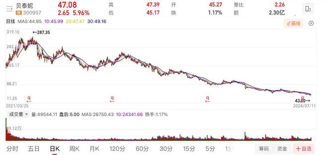 阐述(2024年白小姐开奖结果)从千亿市值到不足 200 亿，贝泰妮股价暴跌，股民：这得破产多少散户？