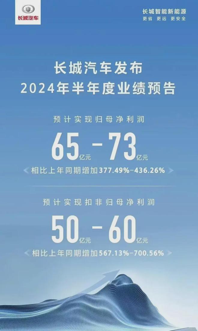 关键问题(2023今晚上澳门特马)长城汽车上半年净利润预计暴涨，汽车行业高质量发展的典范？  第3张