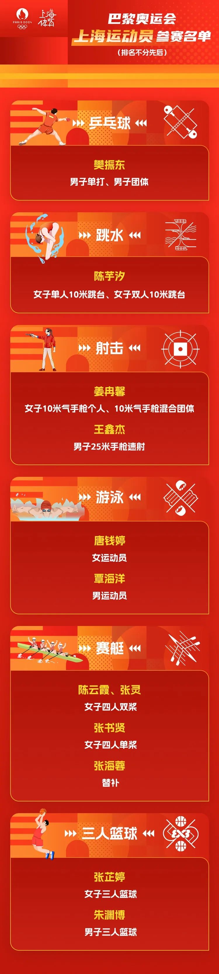 实践应用(2024新澳精准资料免费大全)2024 年巴黎奥运会中国体育代表团成立，上海 40 名运动员入选，最小仅 18 岁  第33张