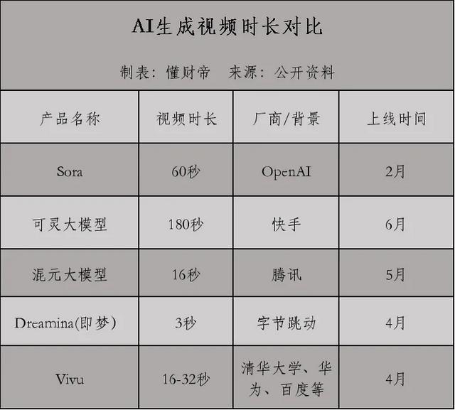 4949澳门免费资料大全特色,AI 时代，大厂也难轻易全力投入，谁能成为中国版 Sora？  第4张