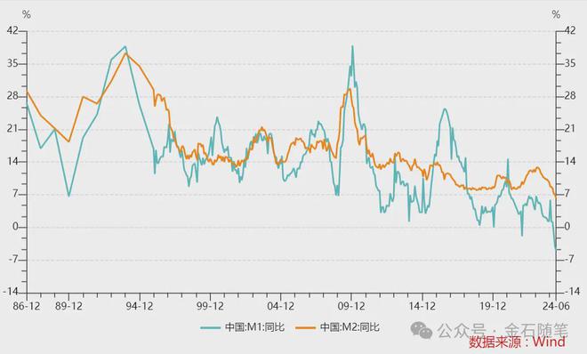 核心内容(2024年奥门今晚开奖结果)6 月金融大数据出炉，M2 增速回落，社融低于预期，你怎么看？  第7张