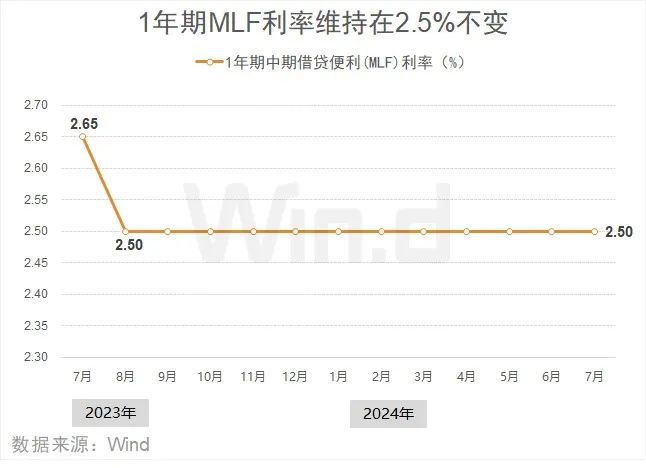 2024新澳彩料免费资料,7 月 MLF 缩量续作，LPR 或迎改进，央行是否会降息加码支持？  第1张