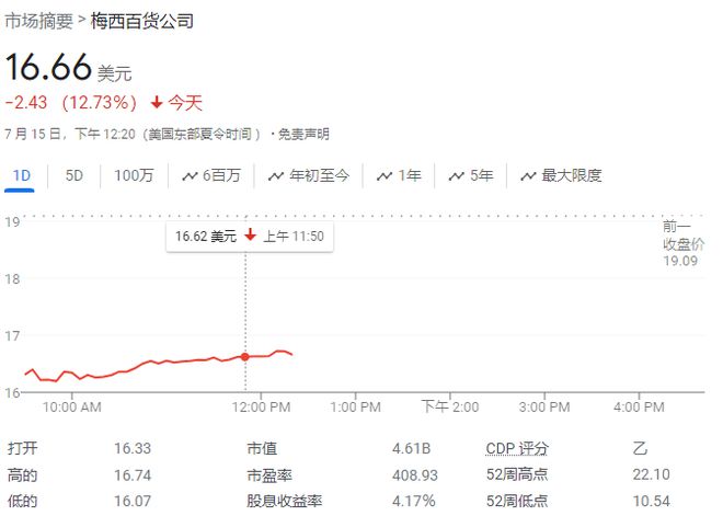 叙事(2023年香港最新资料)美老牌零售巨头梅西百货私有化谈判破裂，股价暴跌，市值蒸发数百亿