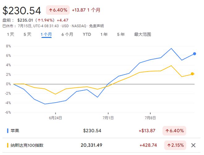 2024新澳彩资料免费资料大全,苹果股价一度涨逾 2%！AI 技术激发换新潮，机构看好销量增长前景  第3张