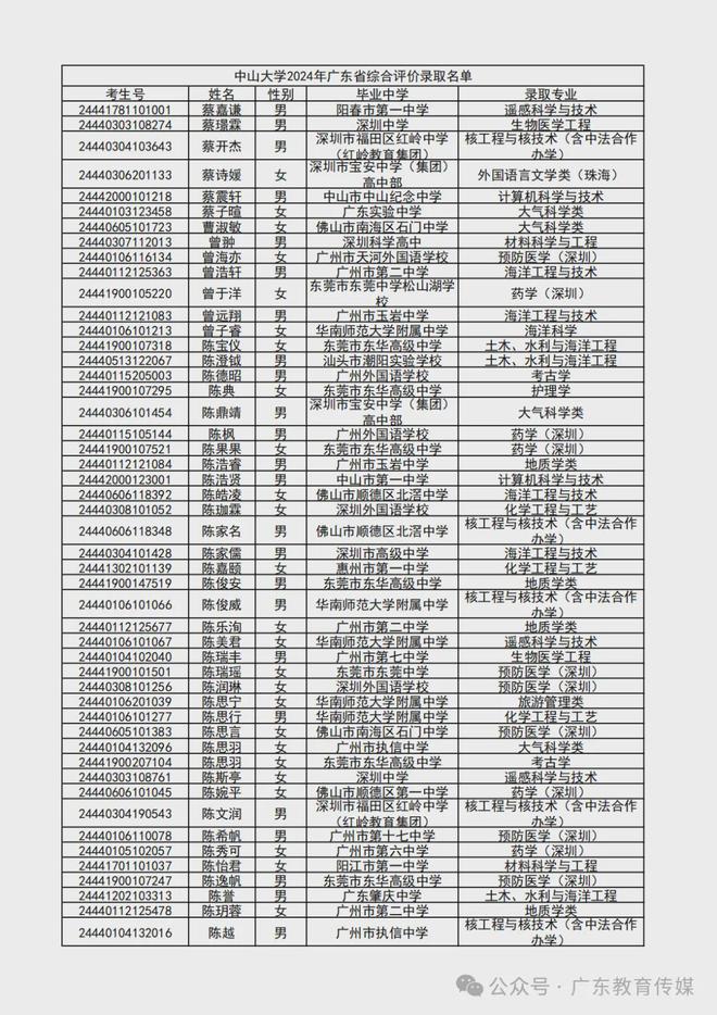 澳门今晚精准一码,2024 广东高考录取进行时！多所高校综合评价录取名单新鲜出炉，快来看看有没有你