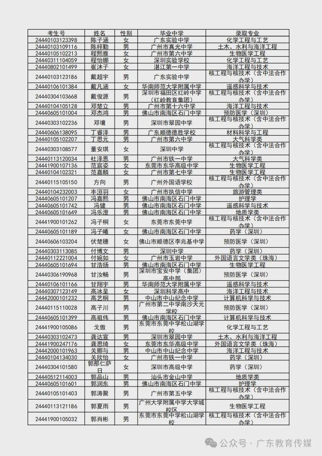 澳门今晚精准一码,2024 广东高考录取进行时！多所高校综合评价录取名单新鲜出炉，快来看看有没有你