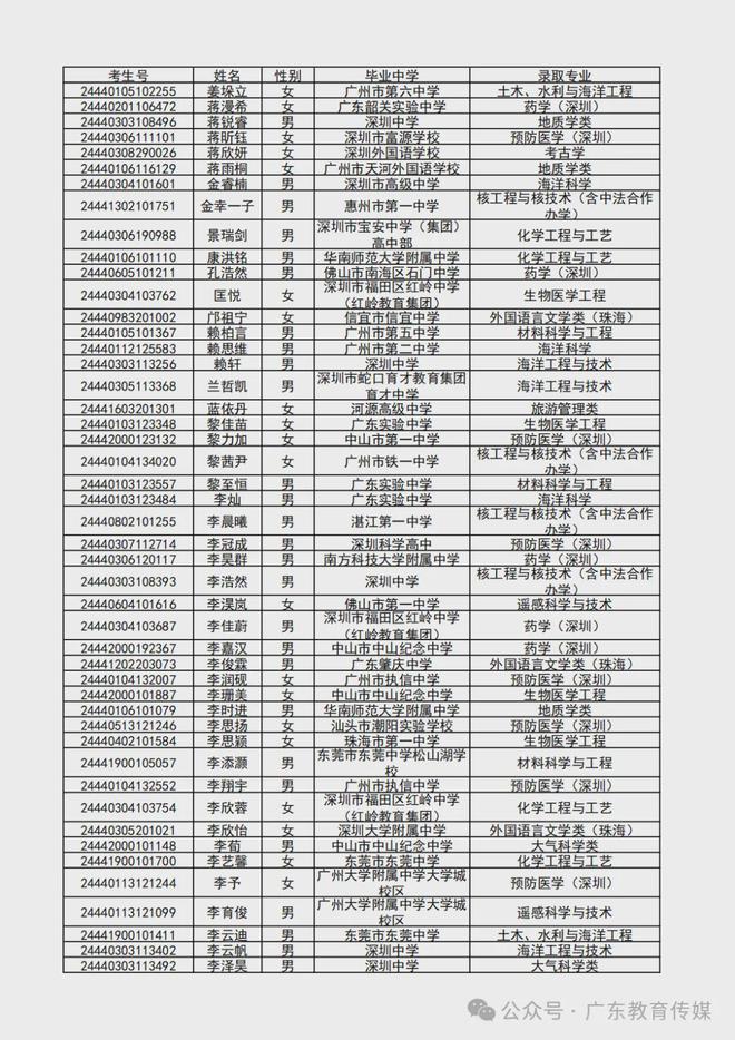 澳门今晚精准一码,2024 广东高考录取进行时！多所高校综合评价录取名单新鲜出炉，快来看看有没有你  第5张