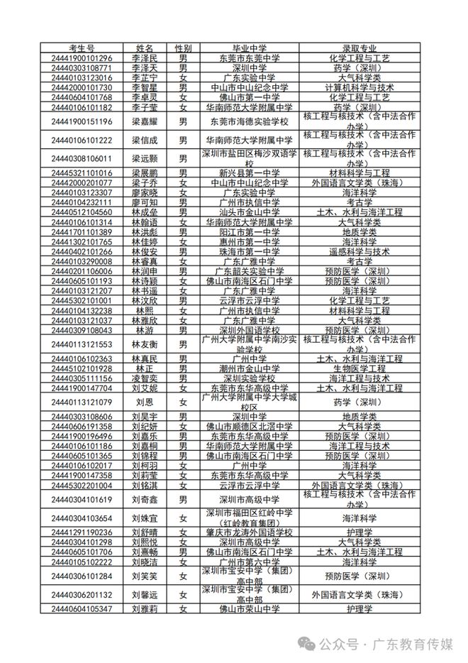 澳门今晚精准一码,2024 广东高考录取进行时！多所高校综合评价录取名单新鲜出炉，快来看看有没有你