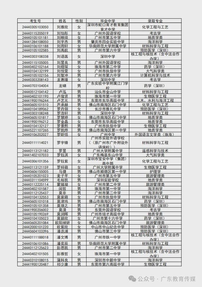 澳门今晚精准一码,2024 广东高考录取进行时！多所高校综合评价录取名单新鲜出炉，快来看看有没有你