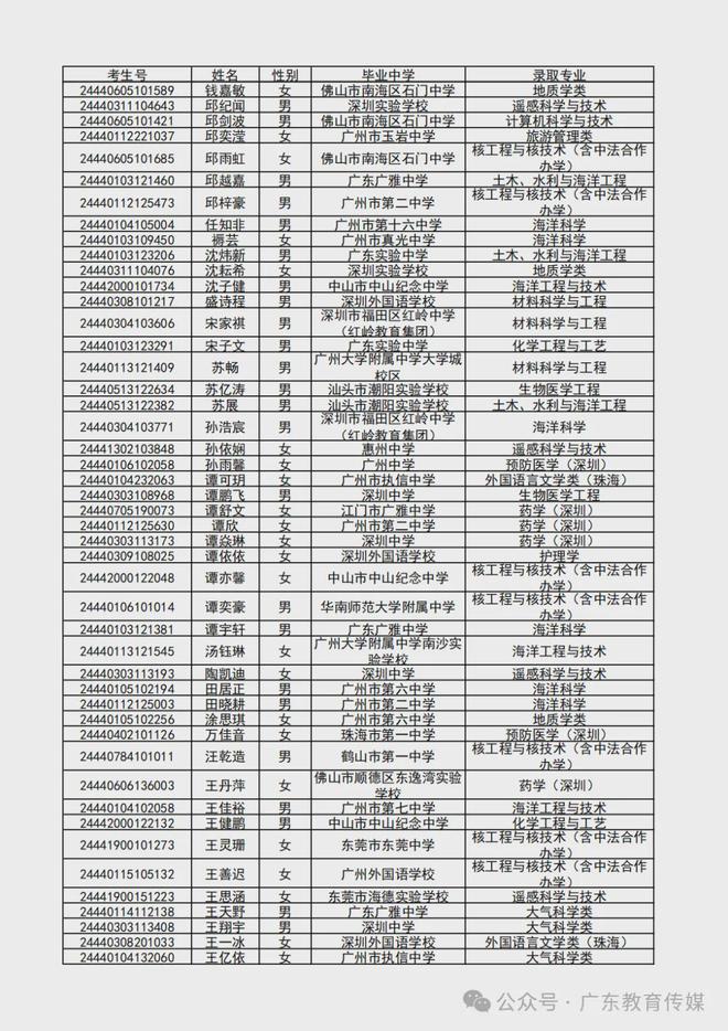 澳门今晚精准一码,2024 广东高考录取进行时！多所高校综合评价录取名单新鲜出炉，快来看看有没有你  第8张