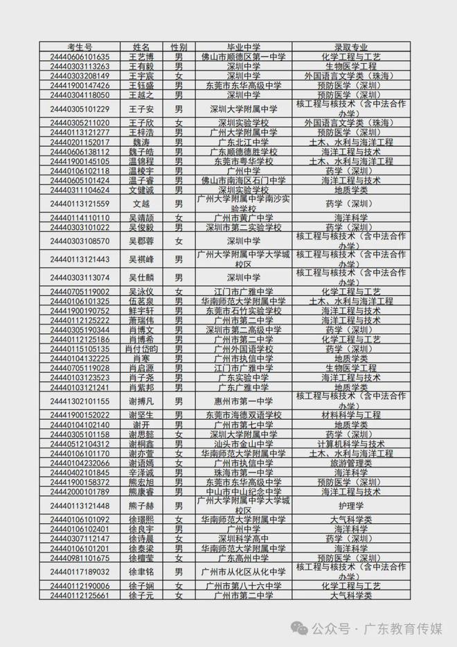 澳门今晚精准一码,2024 广东高考录取进行时！多所高校综合评价录取名单新鲜出炉，快来看看有没有你