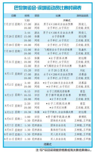 澳门六开天天彩免费资料,巴黎奥运会明日开幕！深圳 12 名运动员将争夺 13 个小项奖牌，泳将陈俊儿打头阵  第1张