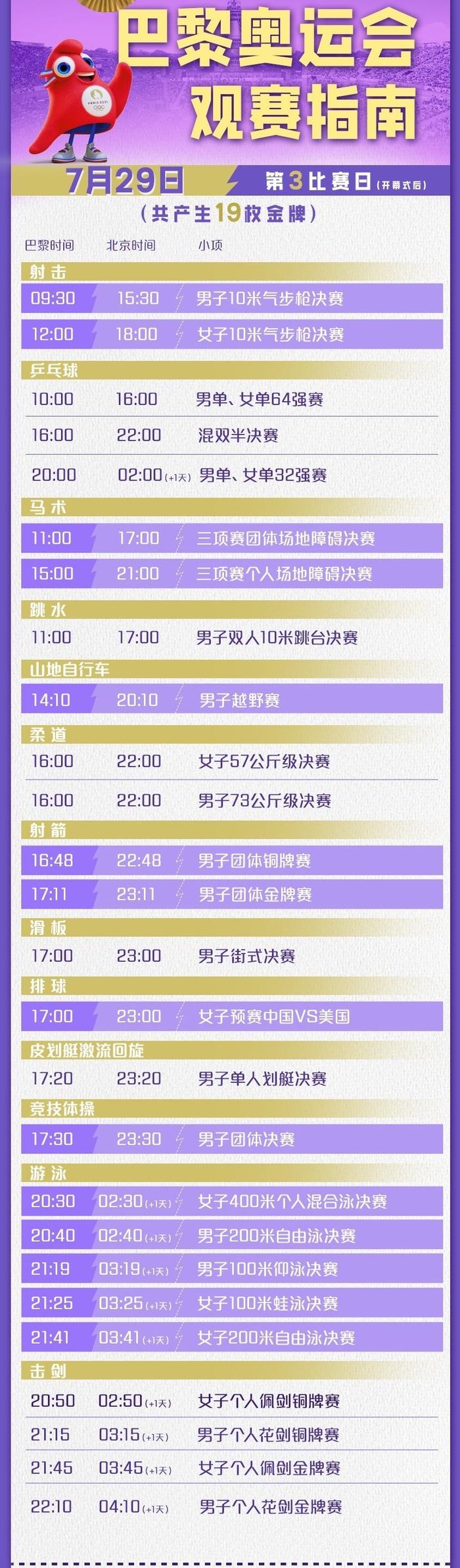 2024港澳宝典正版资料下载,巴黎奥运会第 3 日：19 金花落谁家？中国射击、游泳、跳水冲击金牌  第8张