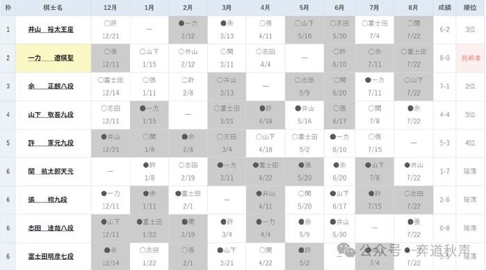 香港2023全年免费资料,日本棋手在世界大赛舞台上表现不俗，他们能走多远？  第5张